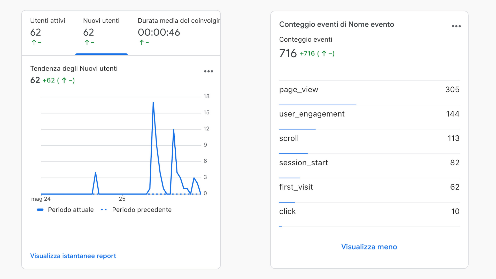 grafico visualizzazioni sito